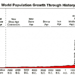 Backwards Population Explosion